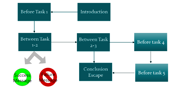 Figure 1: Block Structure