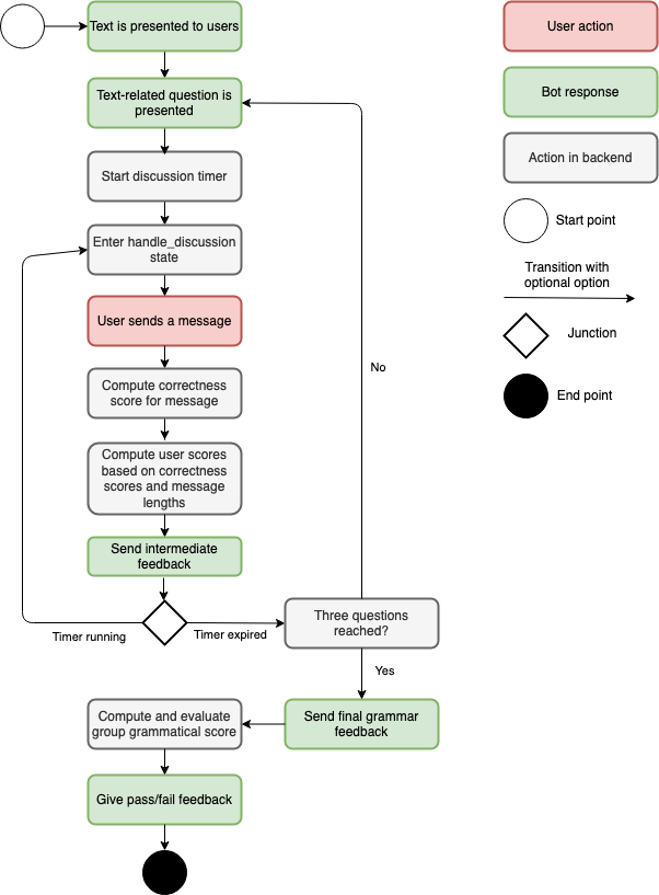Figure 3: Flow of the discussion task including backend activities