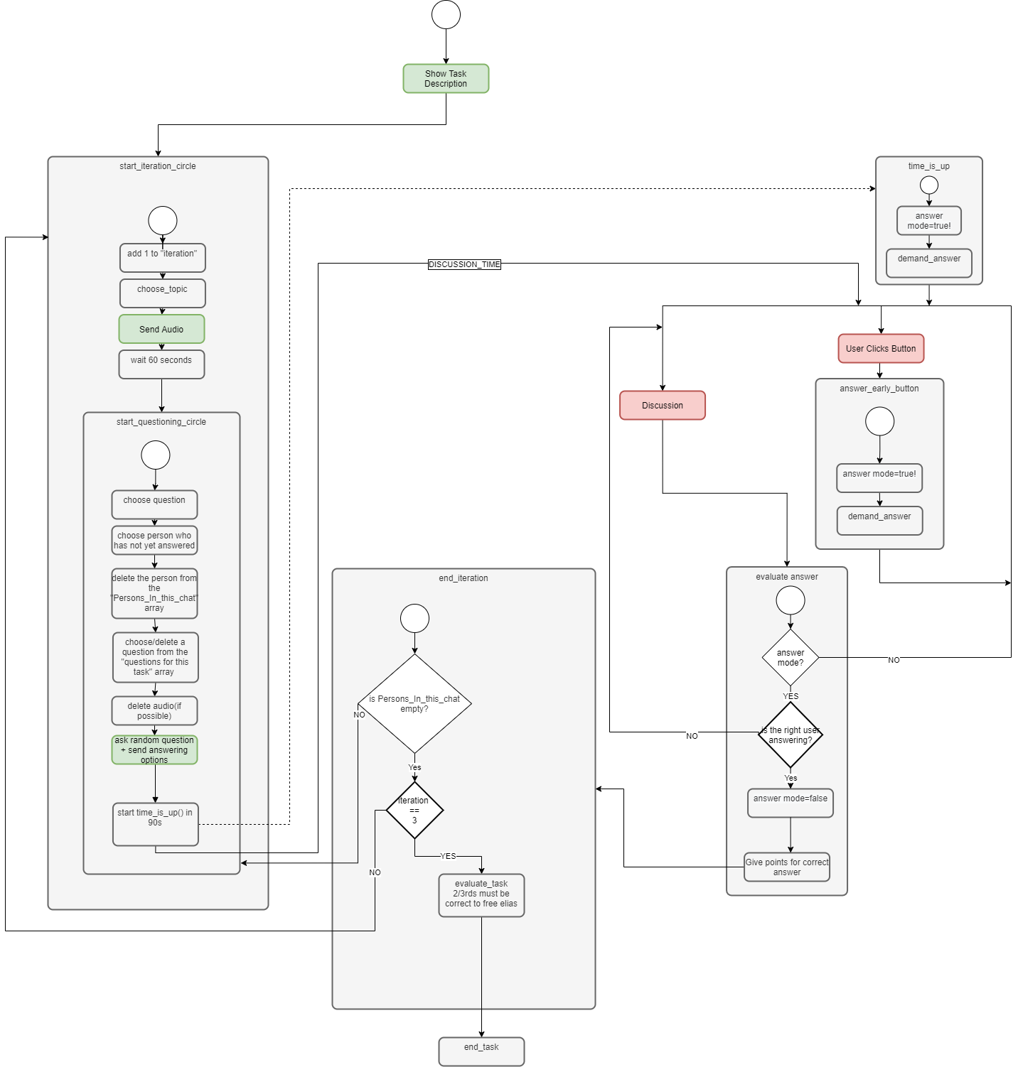 Figure 1: Flow-Diagram for the listening task